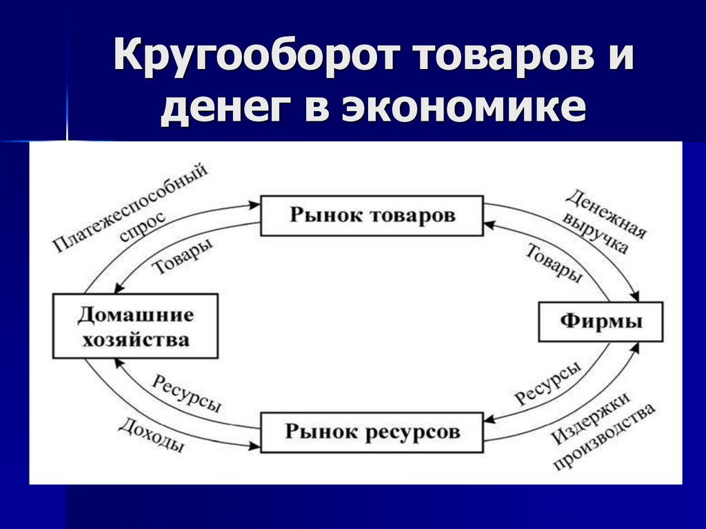 Модель кругооборота рынка. Кругооборот товаров. Кругооборот денег в экономике. Схема кругооборота ресурсов. Модель кругооборота в экономике.