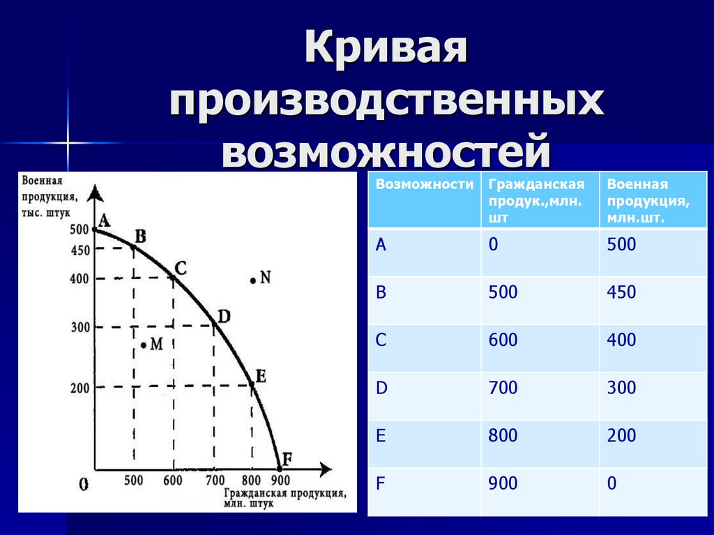 Объеме осуществлять. График КПВ В экономике. Линейная КПВ. Кривая КПВ.