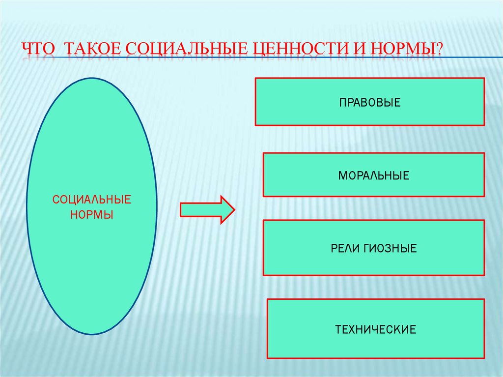 Презентация на тему социальные ценности и нормы