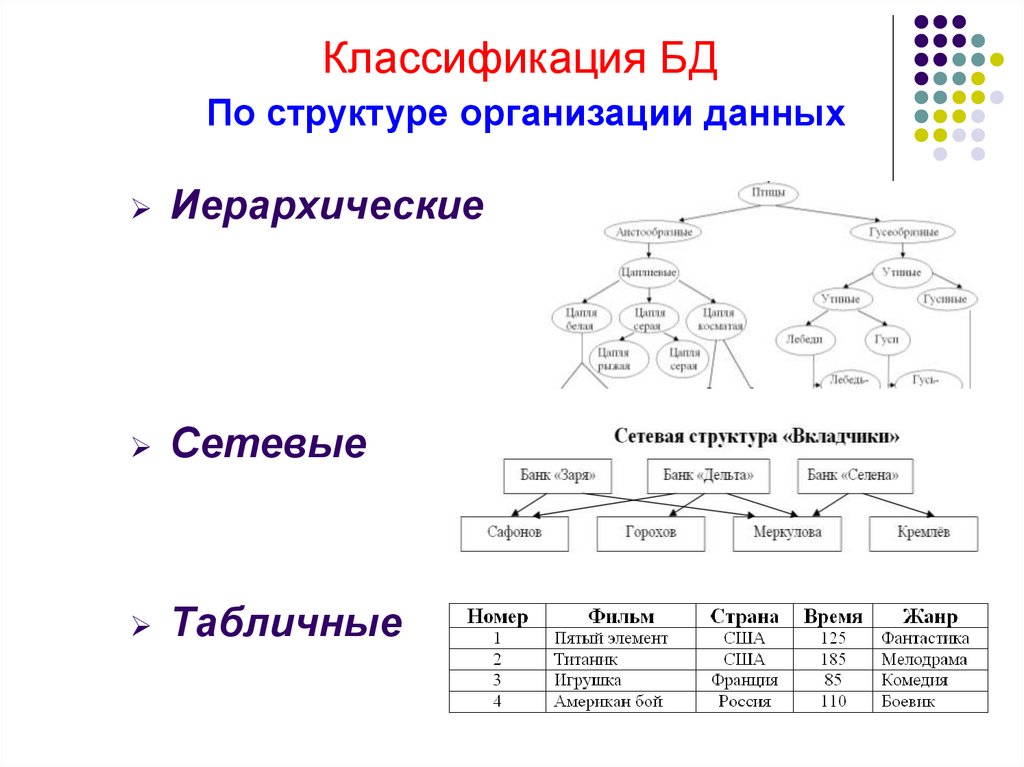 Структура данных это. БД по структуре организации данных. База данных по структуре организации. Классификация БД по структуре. Классификации БД В программировании.