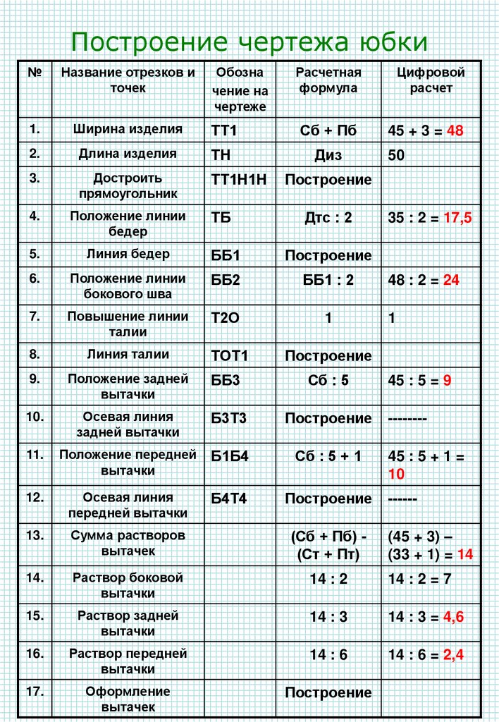 Сколько вытачек рассчитывают при построении чертежа прямой юбки