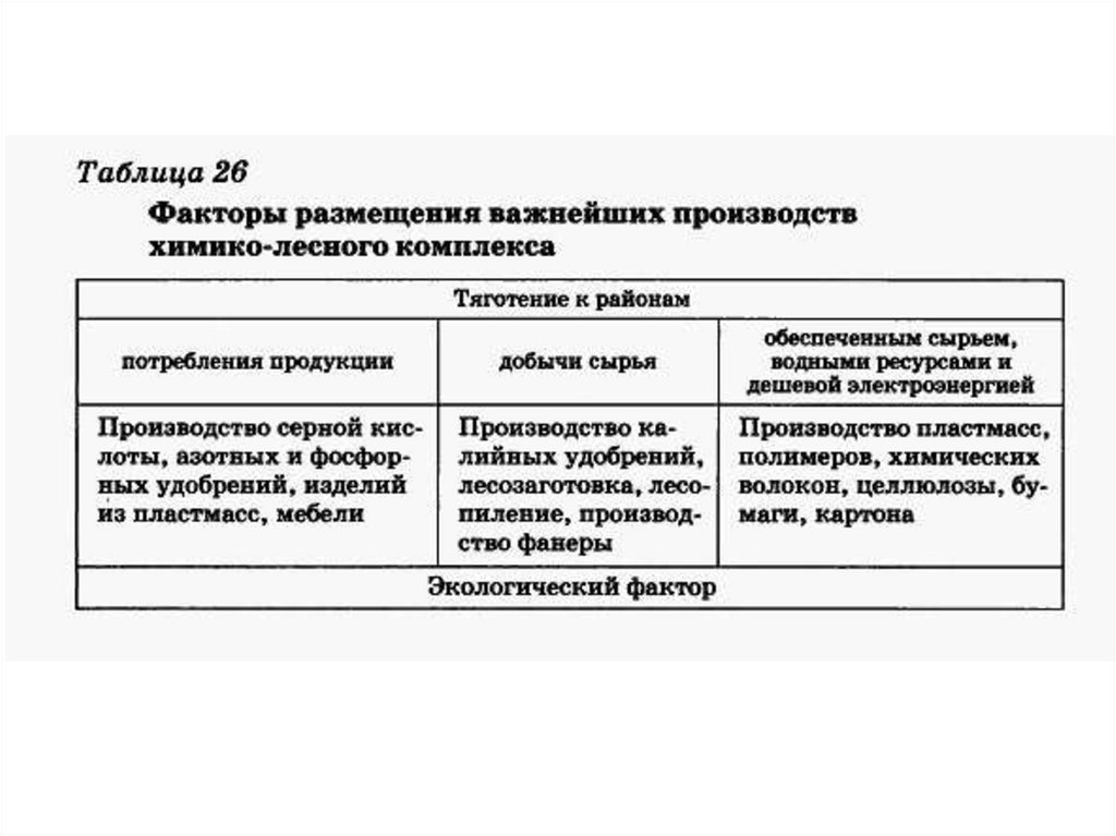 Комплекс фактор. Факторы размещения предприятий химико лесного комплекса. Факторы размещения химико-Лесной промышленности. Химико-Лесной комплекс России таблица 9 класс. География химико-лесного комплекса России таблица.