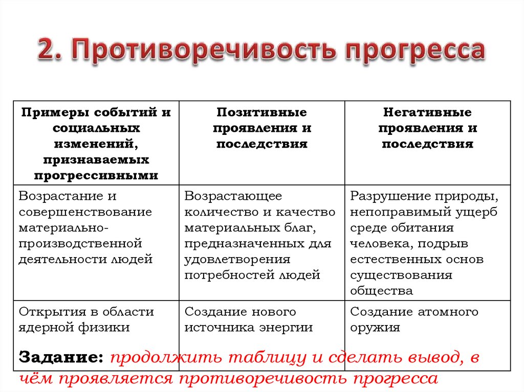 Противоречивость общественного прогресса план