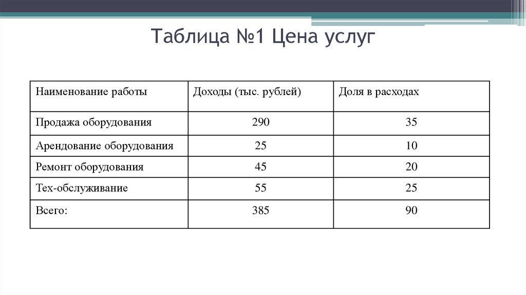 Таблица №1 Цена услуг