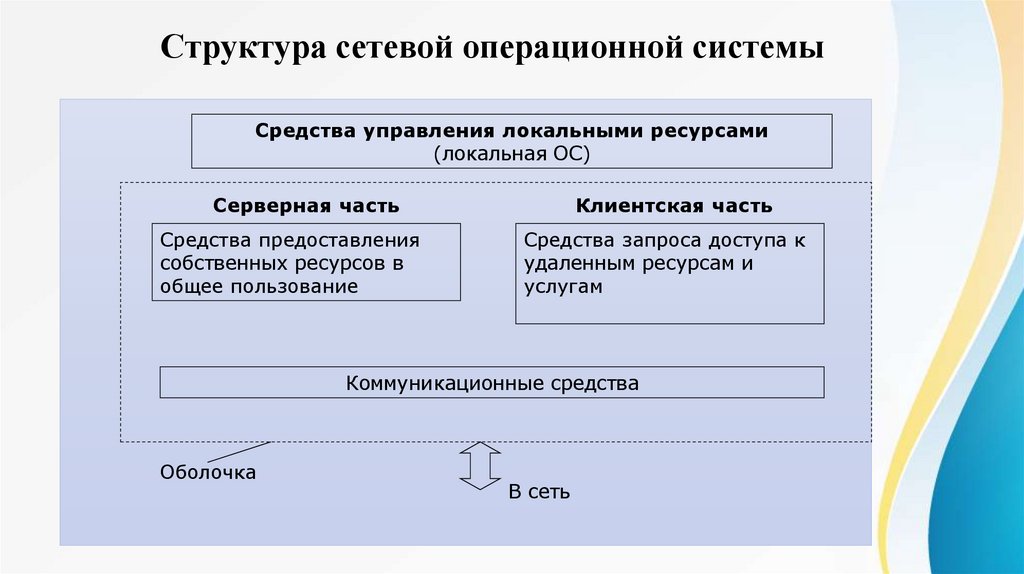 Презентация возможности сетевого программного обеспечения для организации коллективной деятельности