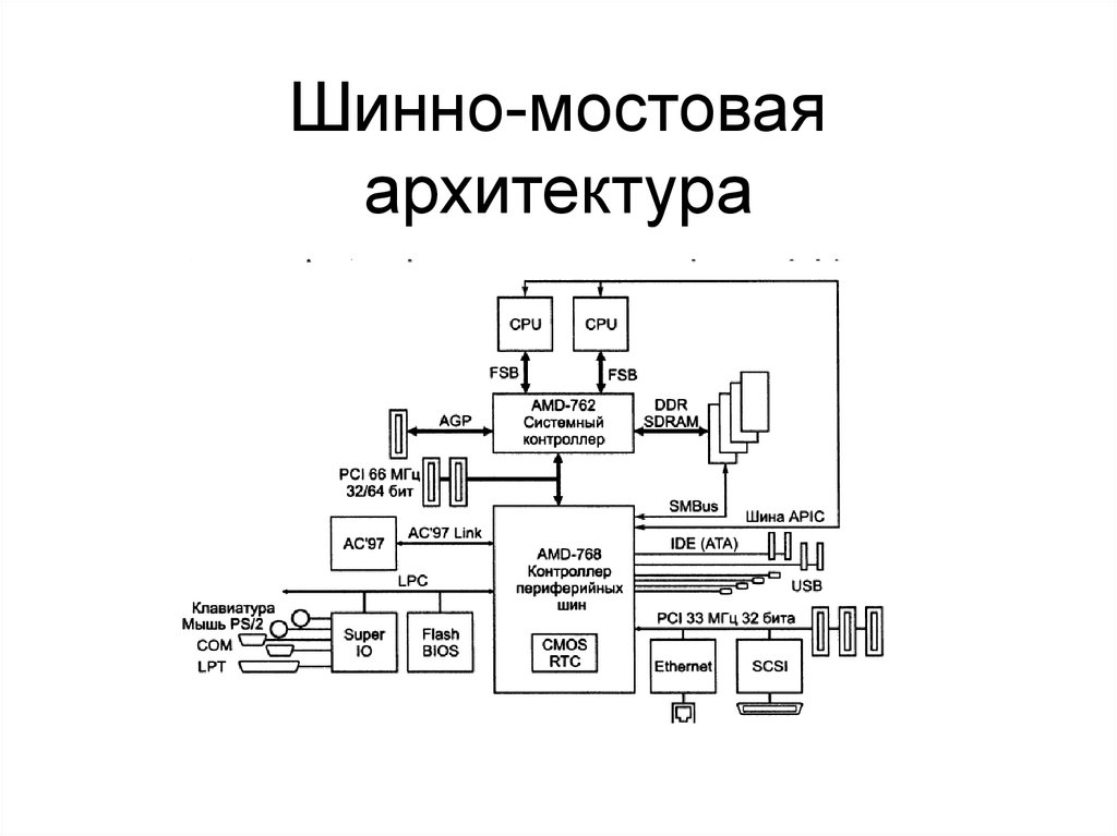 Архитектура персонального компьютера презентация 11 класс