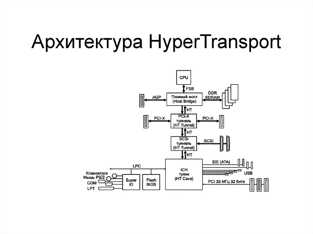 Архитектура персонального компьютера презентация 11 класс