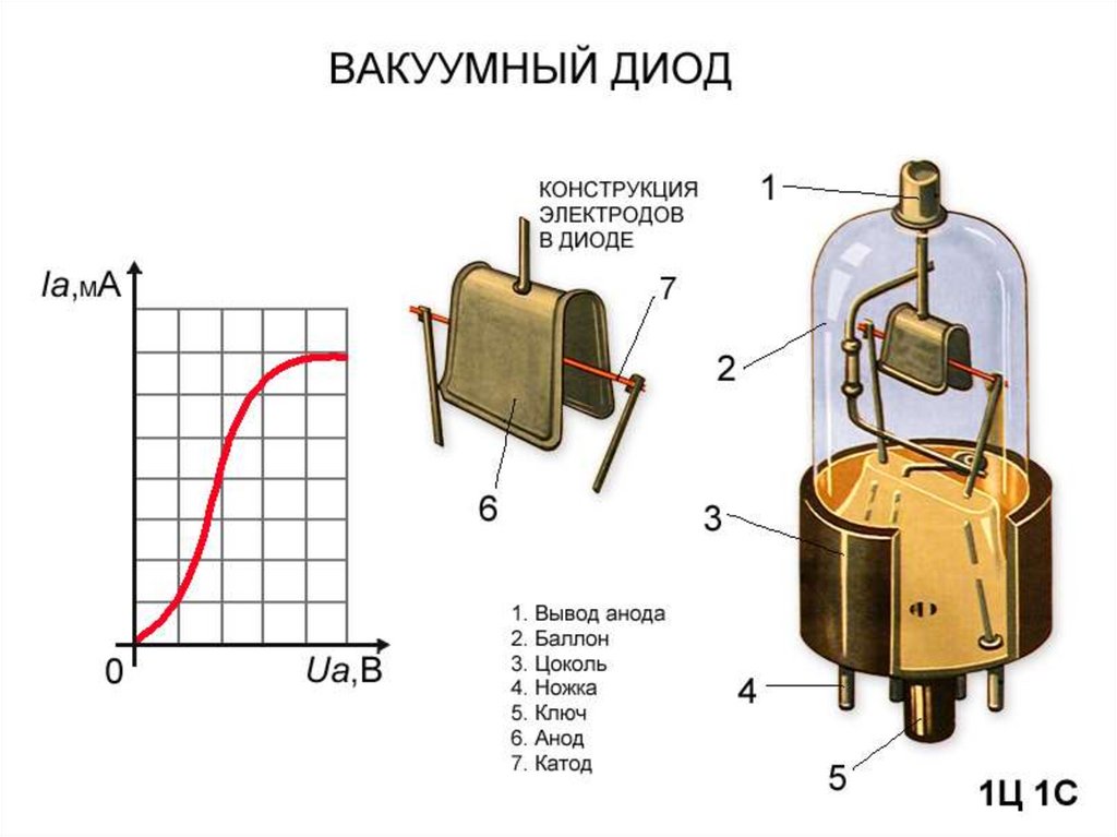 Электронный ток в вакууме презентация