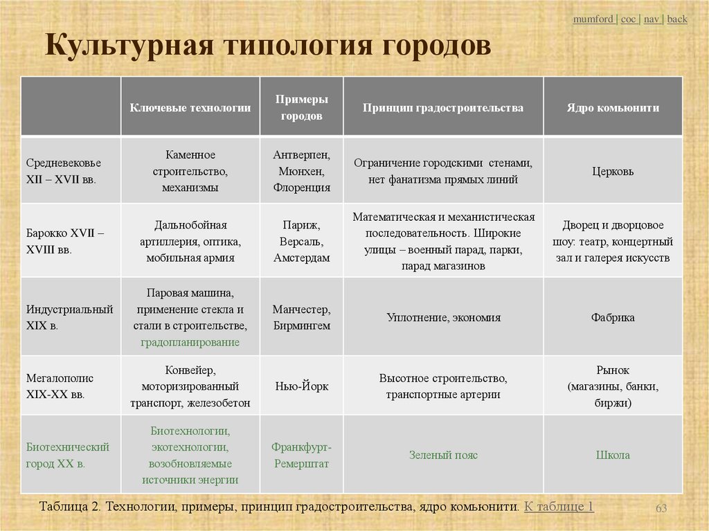 Таблица типология. Типология городов. Классификация и типология городов. Функциональная типология городов примеры. Типология примеры.