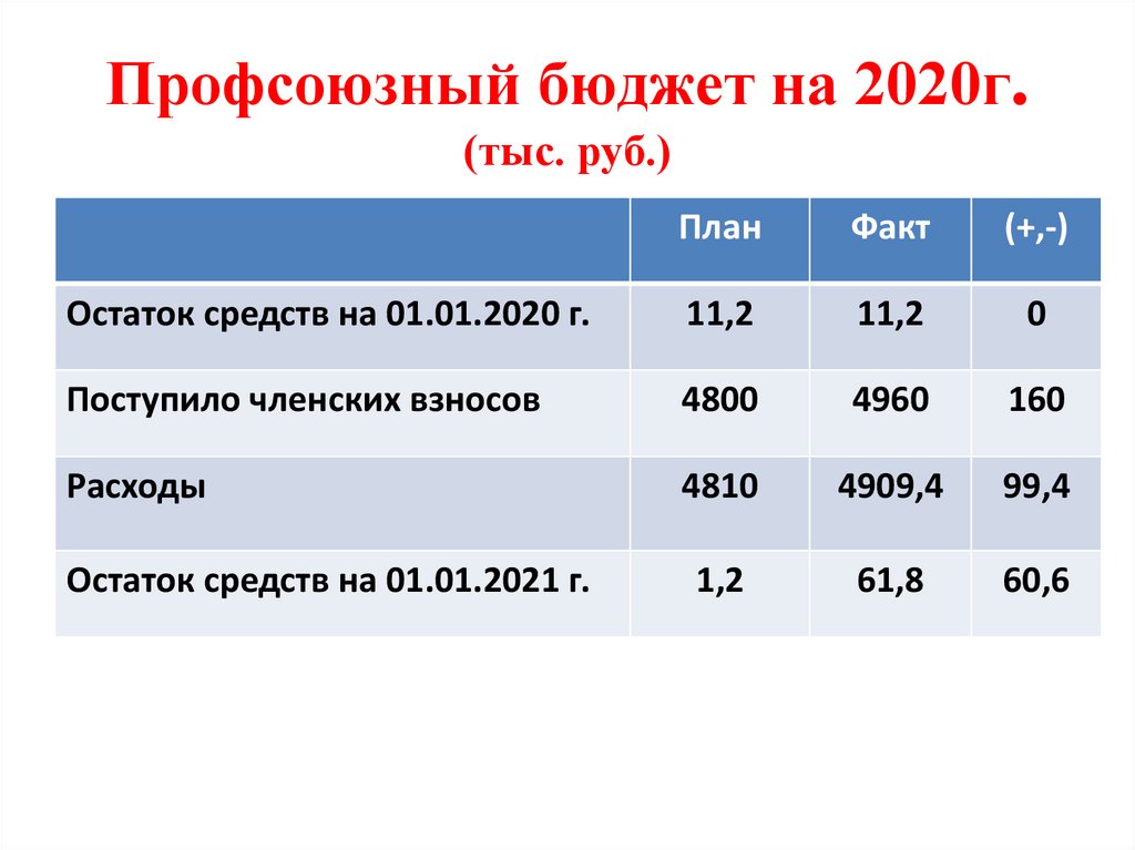Профсоюзный бюджет на 2020г. (тыс. руб.)