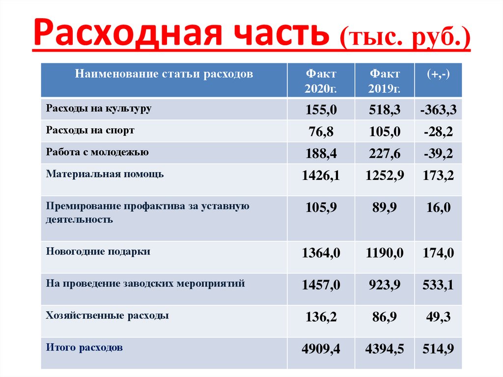 Расходная часть (тыс. руб.)