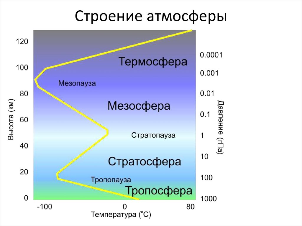 Строение атмосферы фото