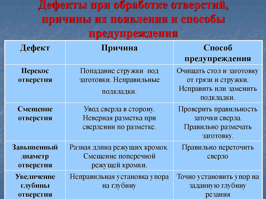 Дефекты допущенные в ходе строительства и монтажа. Типичные дефекты при обработке отверстий. Дефекты при сверлении. Дефекты и способы их предупреждения. Способы предупреждения и устранения дефектов.