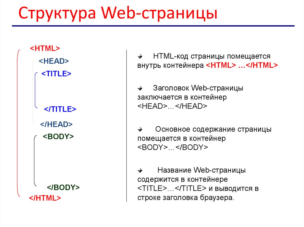 Основные теги страницы. Структура веб страницы. Структура веб страницы html. Структура веб страницы Теги. Структура кода веб страницы.