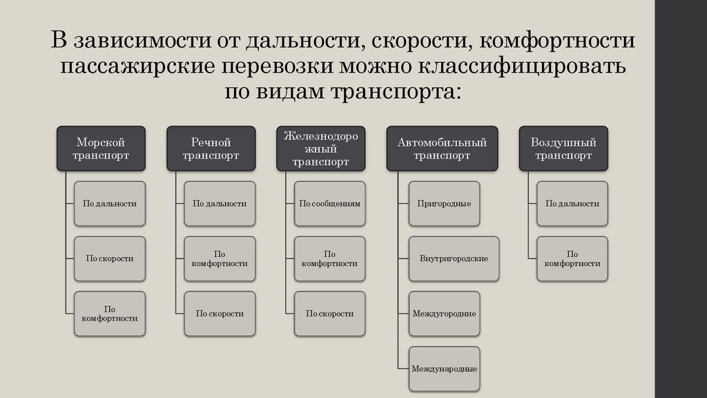 Классификация пассажирских автомобильных перевозок