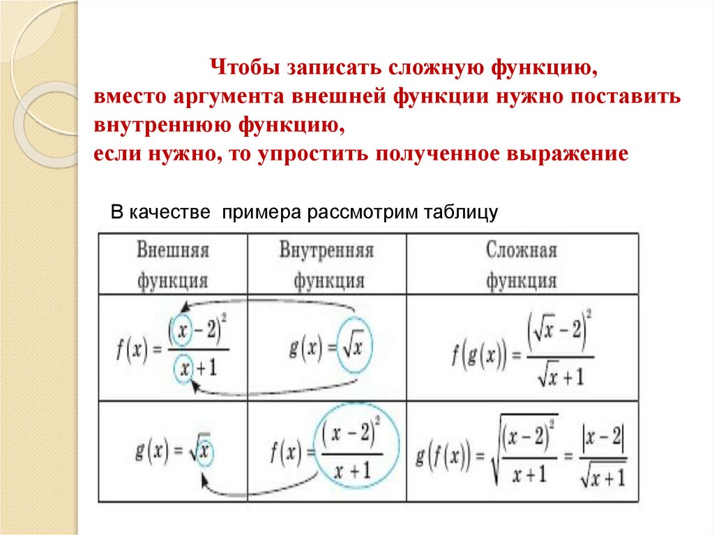 Сложной функцией является. Сложная функция 10 класс. Понятие сложной функции. Сложная функция презентация. Самая сложная функция в математике.