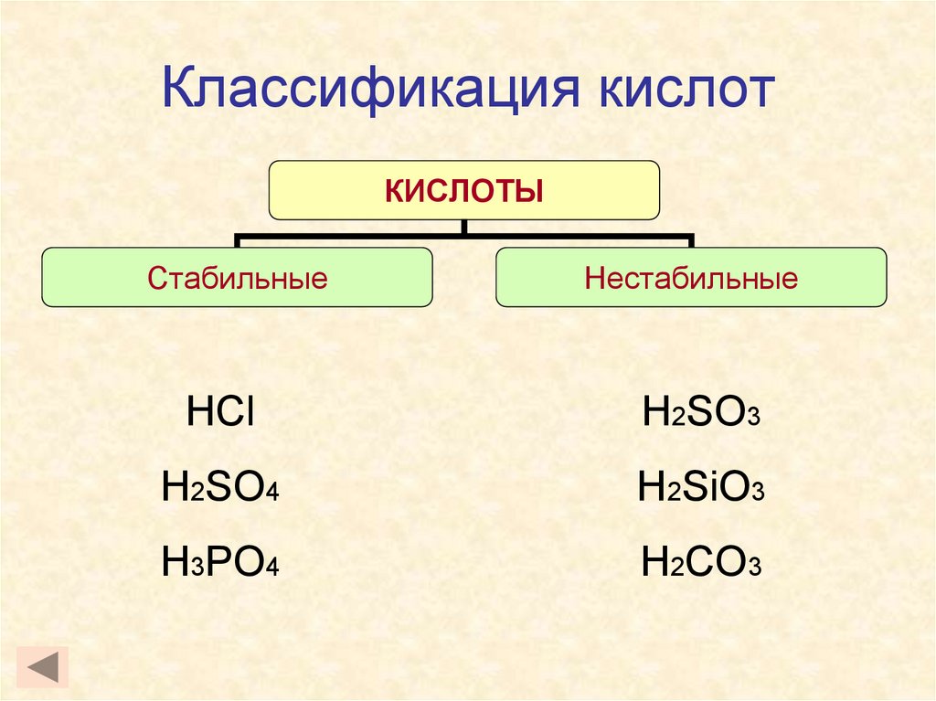 Схема классификации кислот 8 класс. Классификация кислот в химии. Название сильных кислот