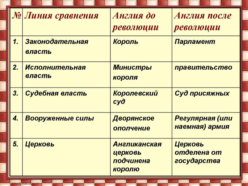 Революция в англии 7 класс таблица. Английская буржуазная революция 1640-1660 таблица. Революция в Англии 1640-1660 таблица. Англия до и после революции таблица. Линия сравнения Англия до революции.