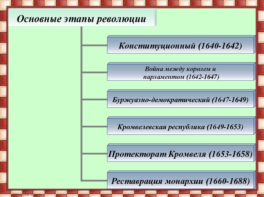 Таблица революция 1640 1660