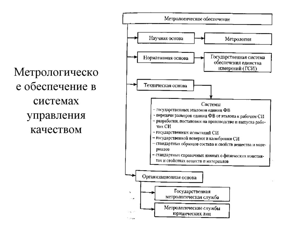 Метрология систем. Метрологическое обеспечение. Метрологическое обеспечение схема. Схема метрологического обеспечения производства. Система качества это в метрологии.