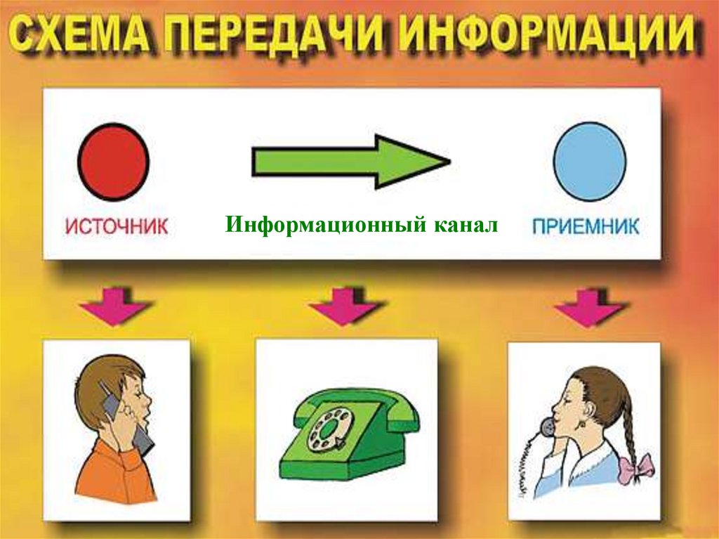 Передача информации информатика 9 класс. Схема передачи информации в информатике 3 класс. схема передачи информации 3 класс. источник и приемник информации в информатике. схема передачи информации 5 класс.