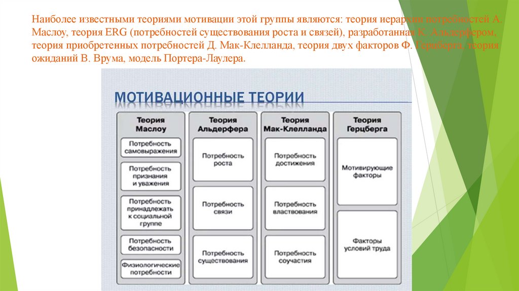 Наиболее известными теориями мотивации этой группы являются: теория иерархии потребностей А. Маслоу, теория ERG (потребностей