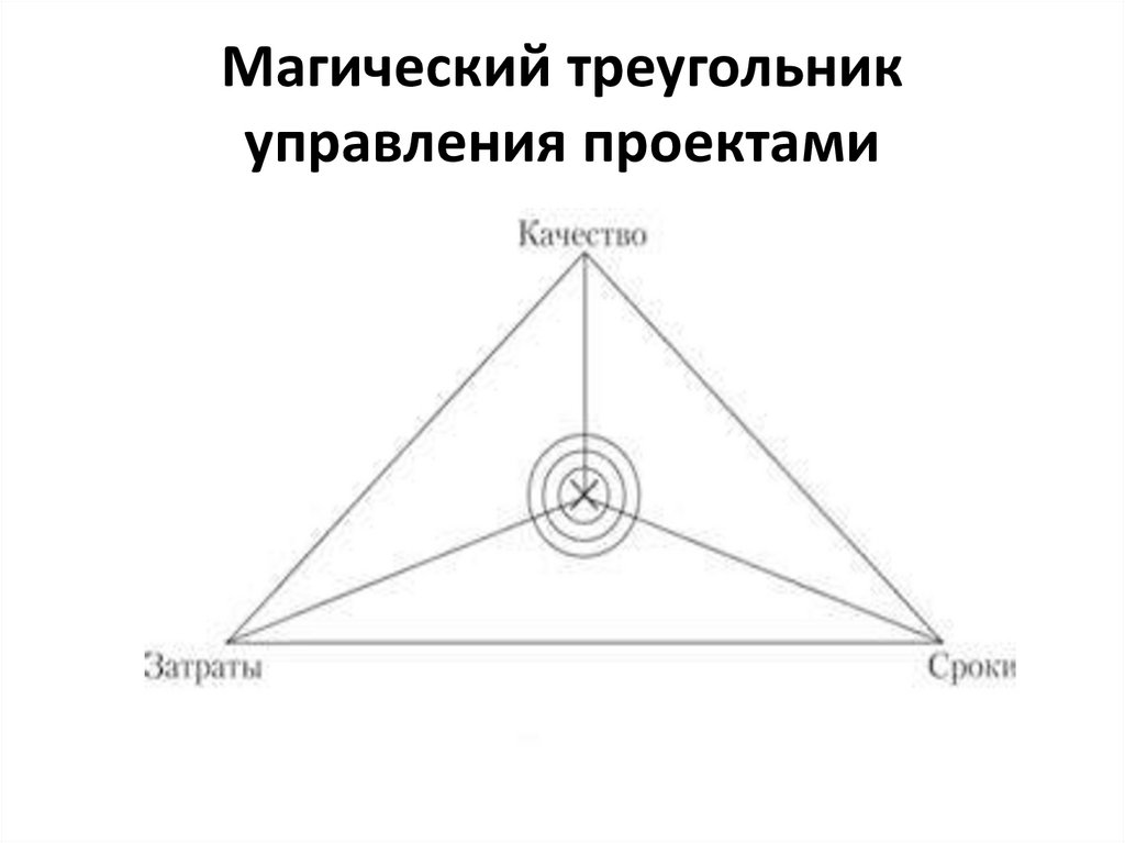 Треугольник управления проектами