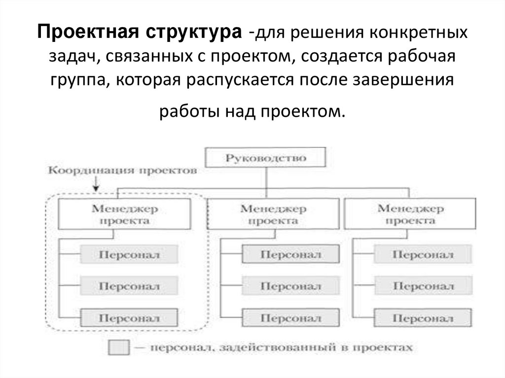 Проектная структура. Проектная структура для нескольких проектов. Проектная структура управления пример.