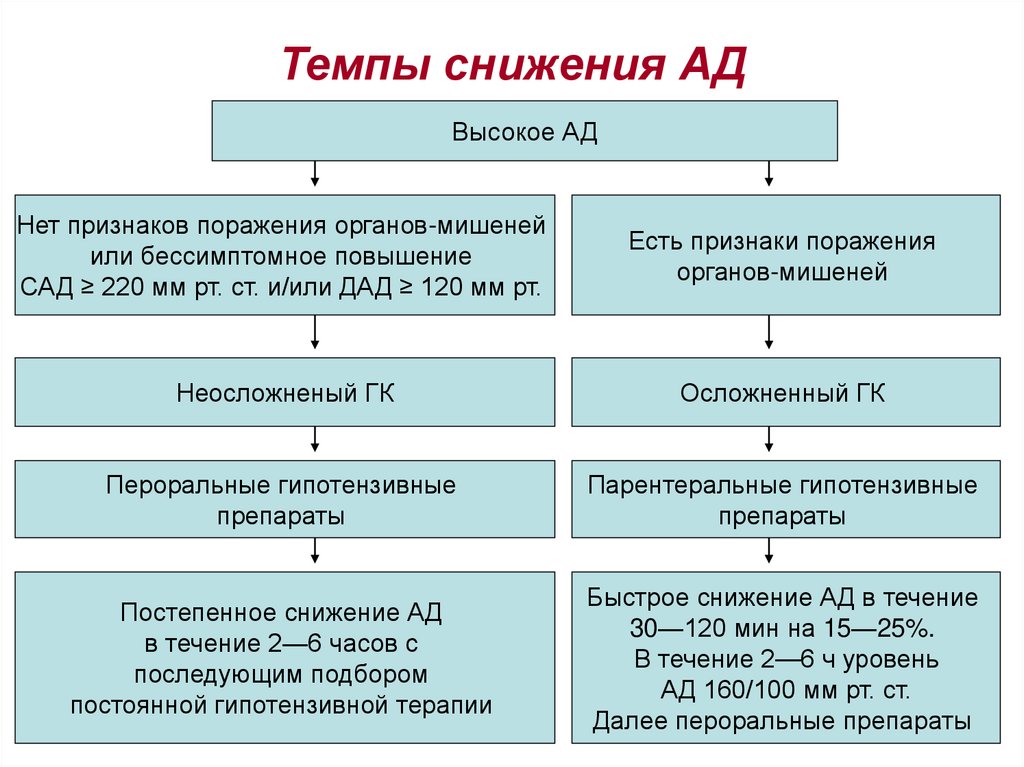 Купирование гипертонического криза