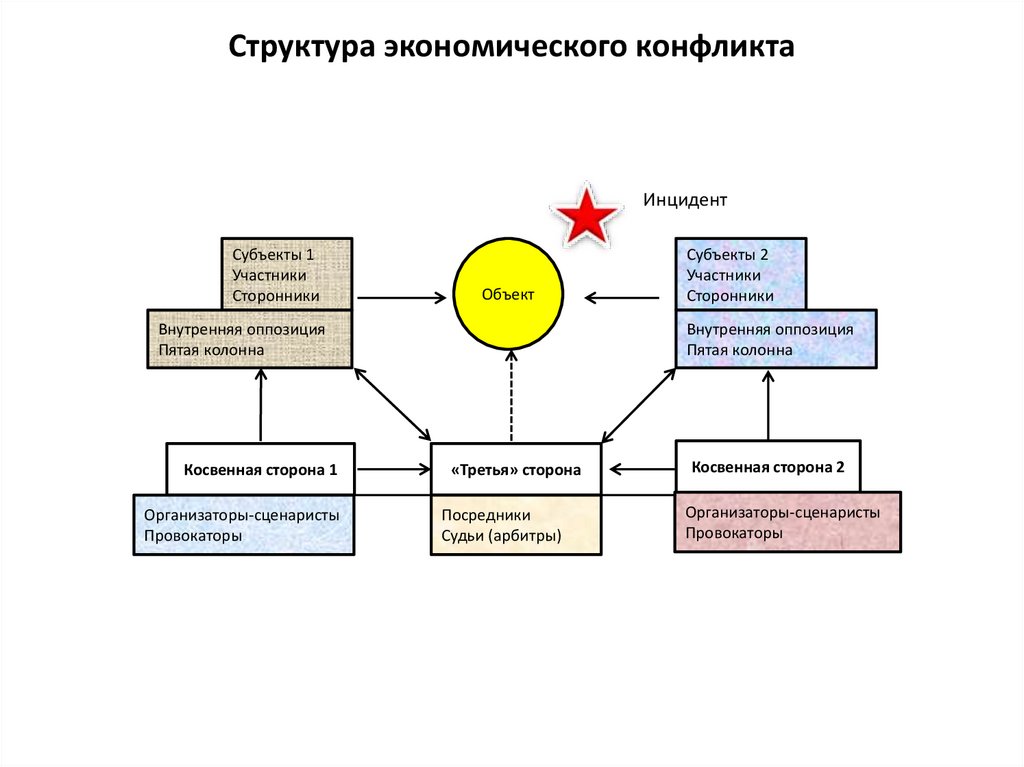 Экономическая теория конфликта. Теории конфликтов схема. Дарендорф конфликт схема. Общая теория конфликта Боулдинга презентация.