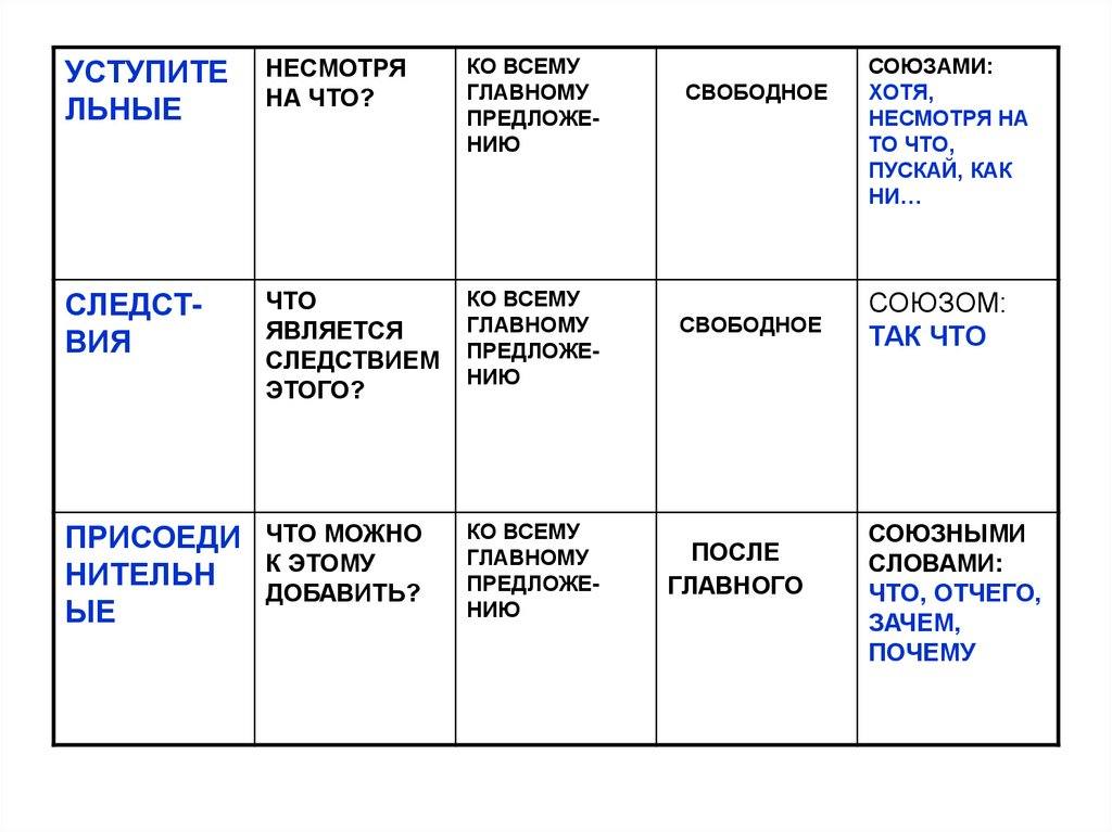 Основные группы СПП. Союзы являются второстепенными. Основные группы СПП по их значению 9 класс презентация. Группы СПП.