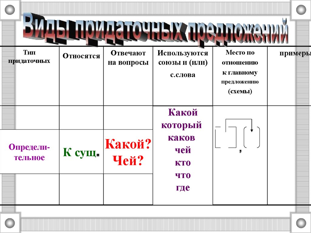 Придаточное определительное отвечает на вопрос. Виды придаточных предложений. Виды придаточных союзов. Придаточное определительное схема. К чему относится придаточное места.