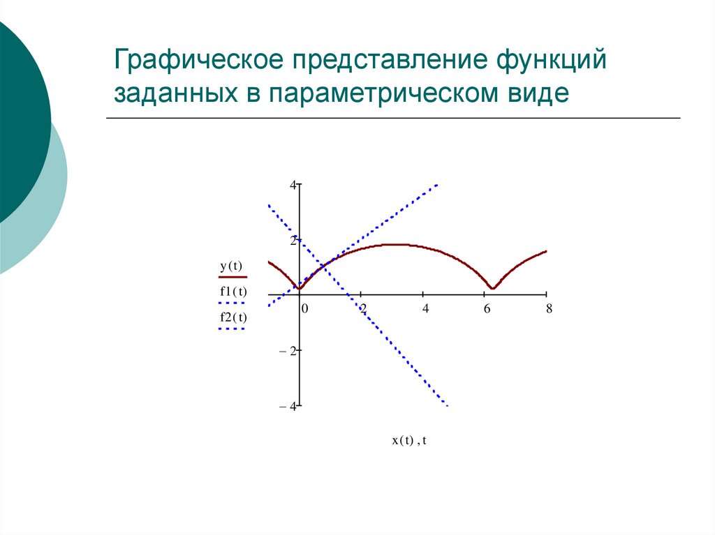 Построить линии функции. Графическое представление работы. Параметрическое представление функции. Графическое представление функции. Построить график функции заданной параметрически.