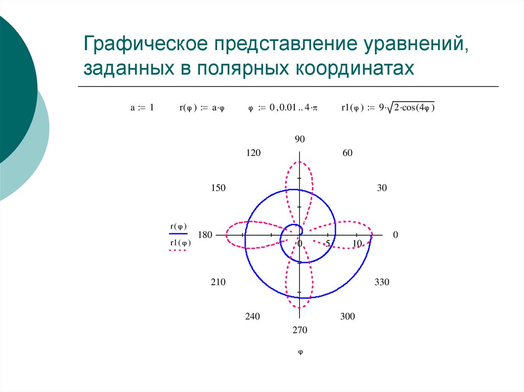 Площадь фигуры в полярной