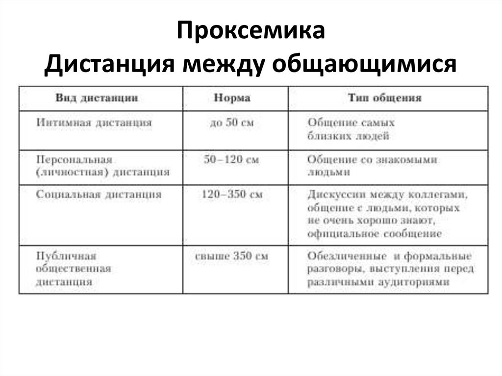 Расстояние между поколениями. Проксемика виды дистанции. Типы дистанций между кругами отношений. Если дистанция между общающимися составляет 0,51…1,2 м – это дистанция:.