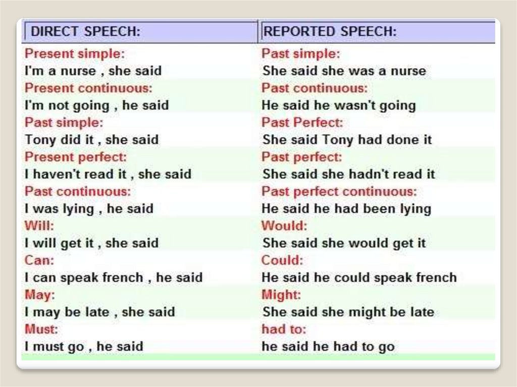 Next week in reported speech. Reported Speech согласование времен. Reported Speech таблица согласования времен. Reported Speech времена. Might reported Speech.