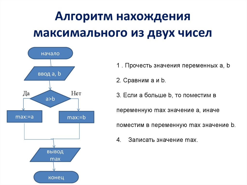 Блок схемой представлен алгоритм нахождения максимального из трех чисел