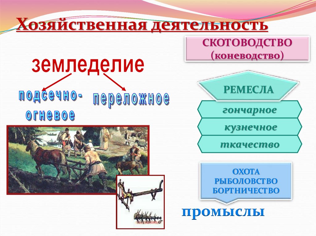 1 хозяйственная деятельность. Земледелие скотоводство ремесло. Земледелие скотоводство торговля. Земледелия скотоводства и Ремесла торговля промыслы. Рыболовство скотоводство.