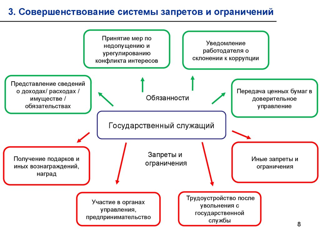 Процесс противодействия коррупции схема