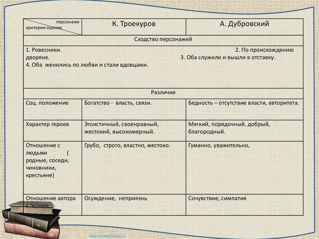 Второстепенные персонажи дубровский пушкин