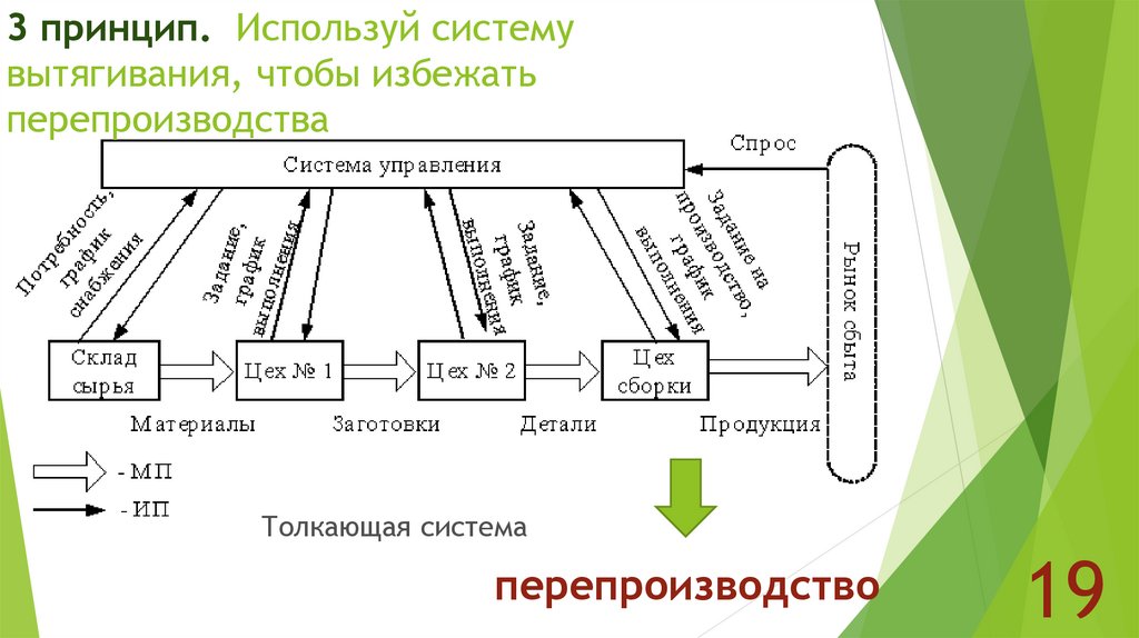 Принципы производственной системы тойота