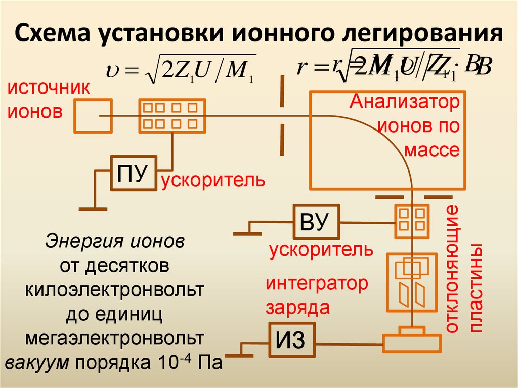 Ионная имплантация презентация