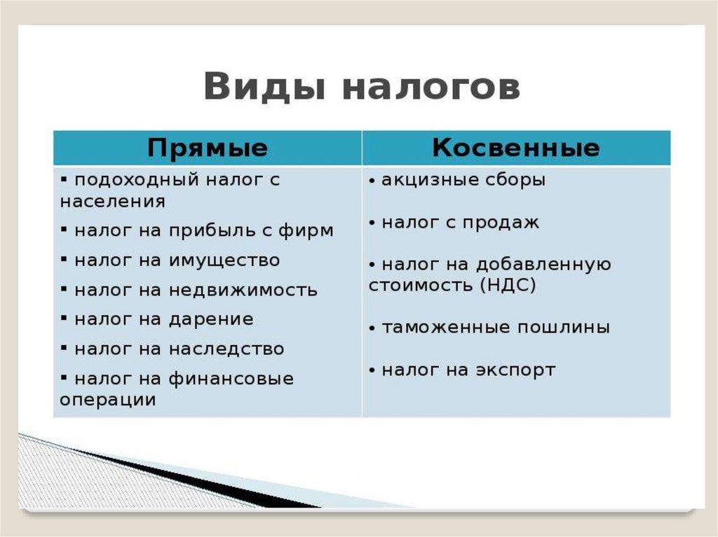 Прямой вопрос прямой ответ. Какие виды налогов существуют. Налоги виды налогов примеры. Виды налогов и примеры таблица. Виды налогов определение и примеры.