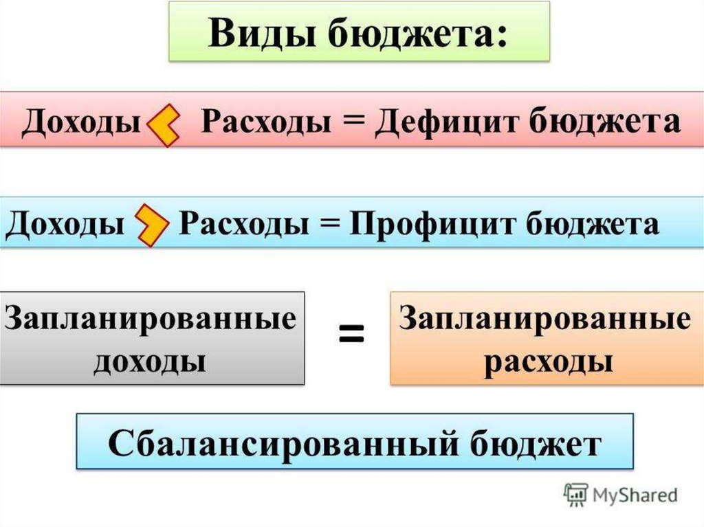 В зависимости от бюджета. Профицит и дефицит схема доход расход. Дефицит и профицит бюджета схема. Виды бюджета дефицитный профицитный сбалансированный. Гос бюджет дефицит профицит.