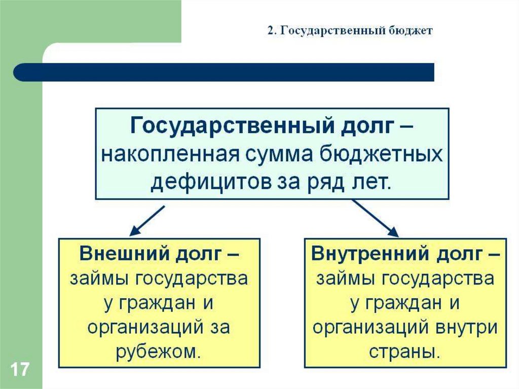 Бюджетная политика и государственный долг план егэ