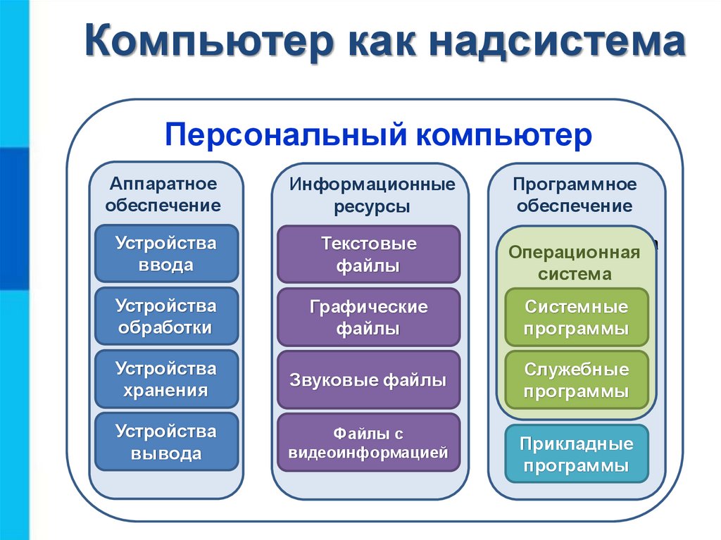 Компьютер программное обеспечение аппаратное обеспечение схема