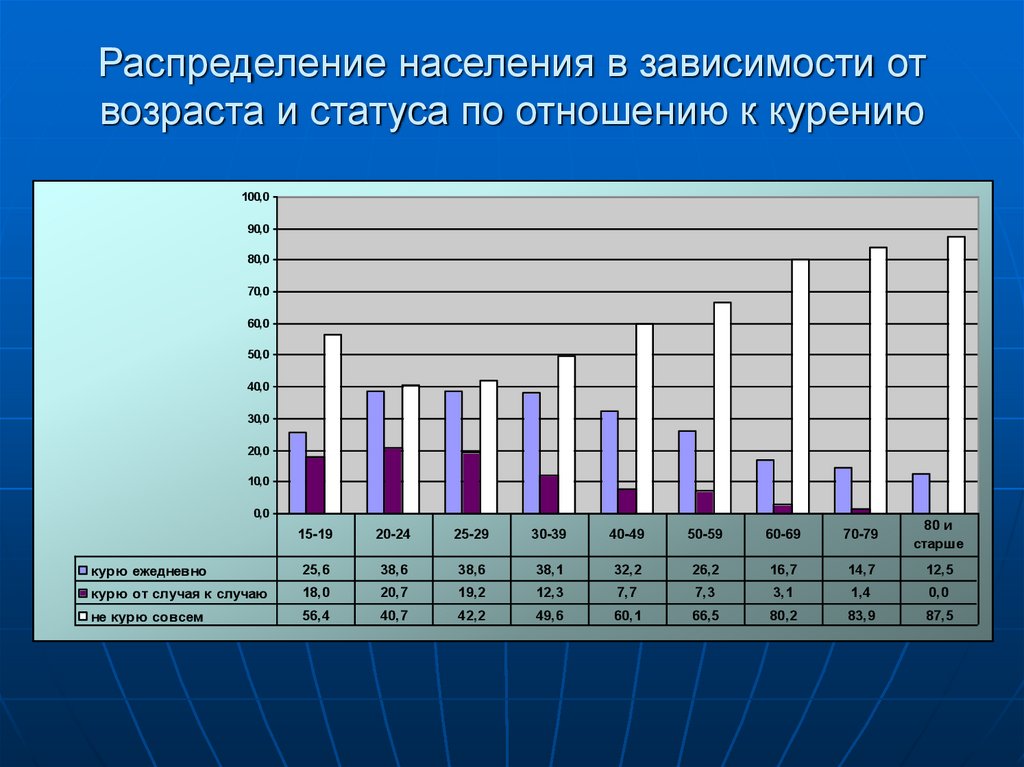 Зависимость населения. Отношение к курению статистика. Отношение к болезни в зависимости от возраста. Типы населения в зависимости от пола. Отношение к курению по странам.