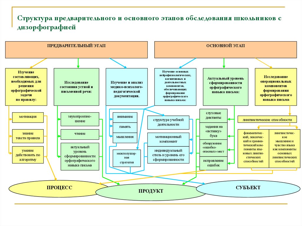 Основные и предварительные. Модель формирования орфографического навыка. Стадии предварительного структура. Готовая схема обследования младших школьников с дизорфографией. Краткая схема обследования школьника с дизорфографией.