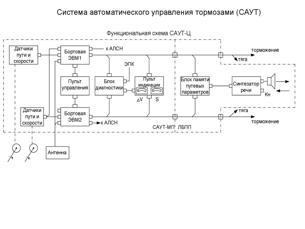 Система автоматического управления назначение