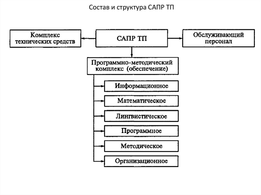 Состав и структура